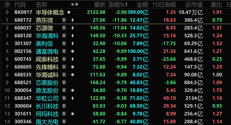 海外传来利好消息，闻泰科技股价涨停