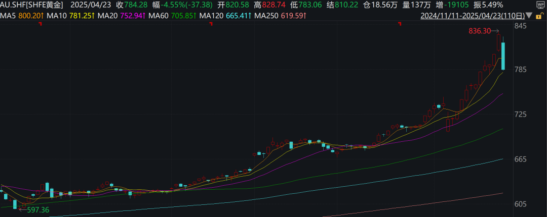 深夜，暴跌！金价重挫5%，黄金股也跳水！