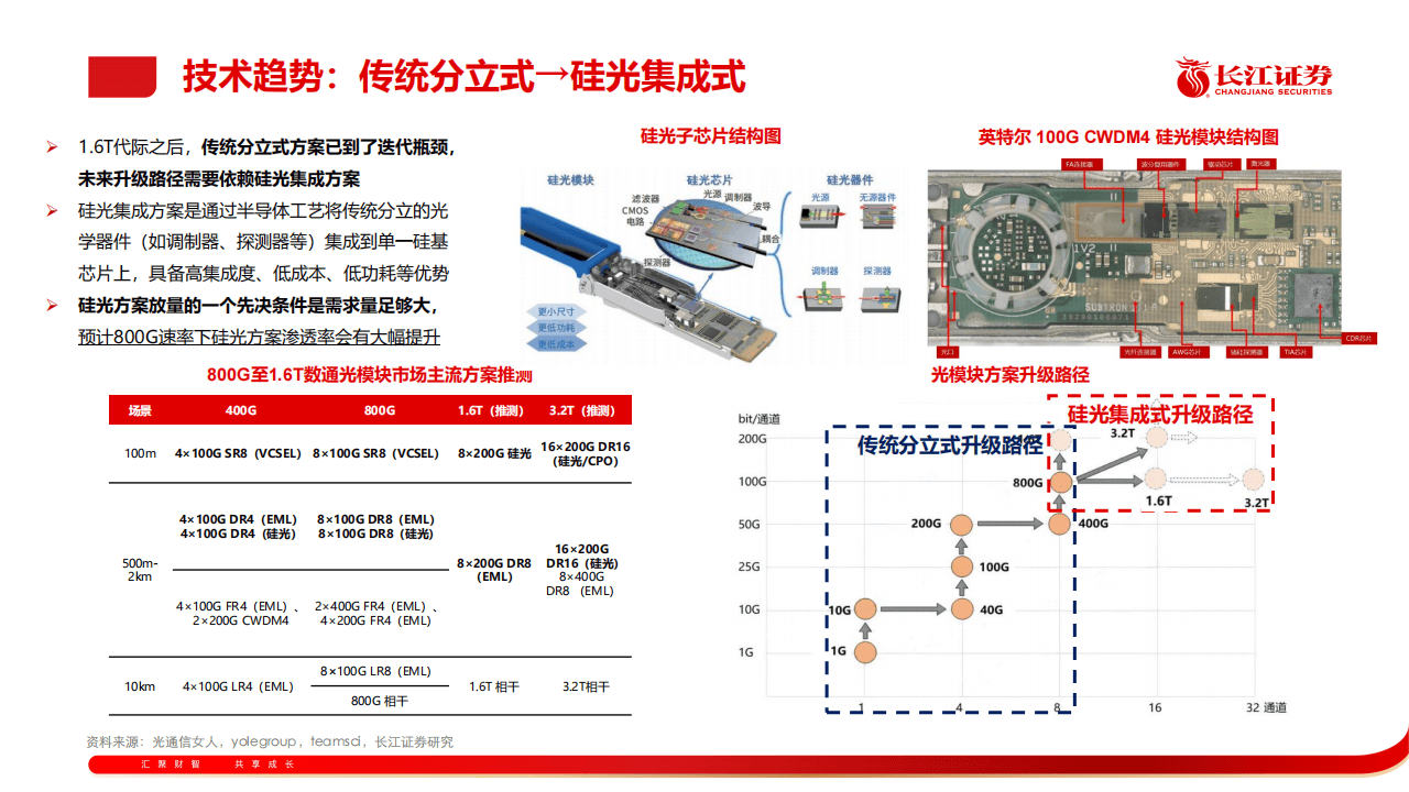 1.6T光模块订单有上修趋势，关注通信ETF（515880）