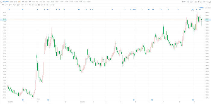海力风电董事沙德权减持20万股，减持金额1796万元