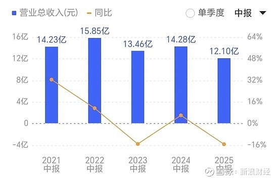 中诚信托收660万罚单:10项违规暴露合规漏洞,业绩、现金流双承压加剧转型阵痛