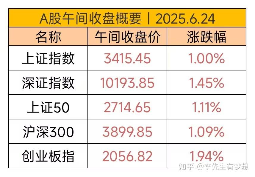 创业板指半日跌超1%，关注创业板ETF等产品投资机会