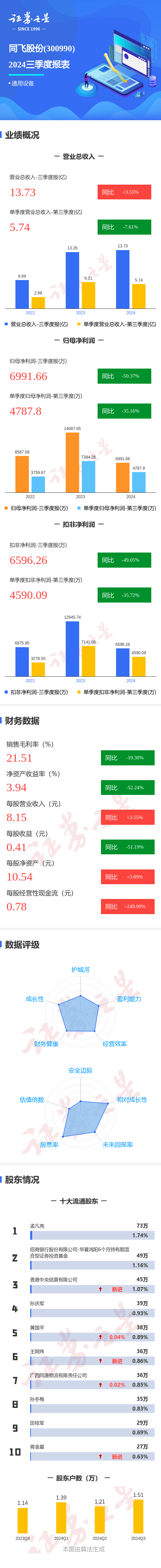 生益电子：前三季度净利润同比预增476%到519%