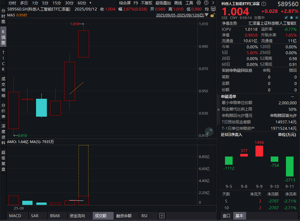 新五年规划强调“加快高水平科技自立自强”!科创人工智能ETF(589520)跳空大涨2.8%