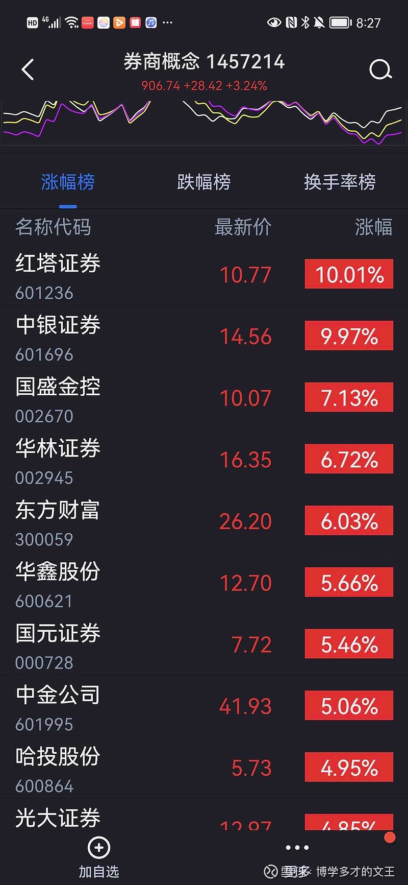 哈投股份:前三季度净利润同比增长104.66%