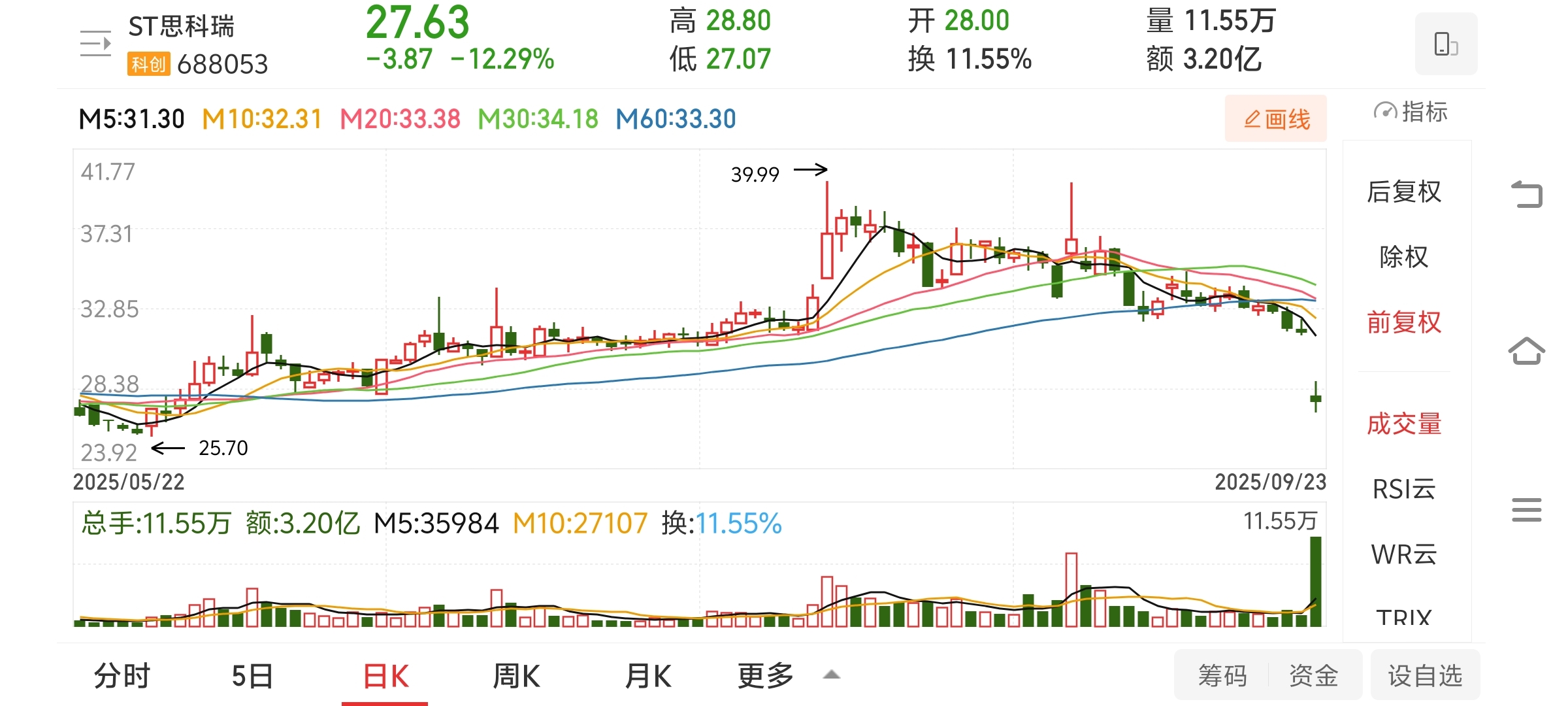【企业动态】ST思科瑞新增1件行政处罚，被罚款200万元