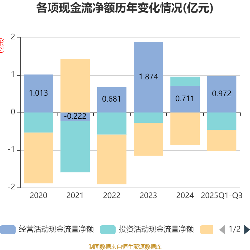 杭钢股份:前三季度净利润1.01亿元