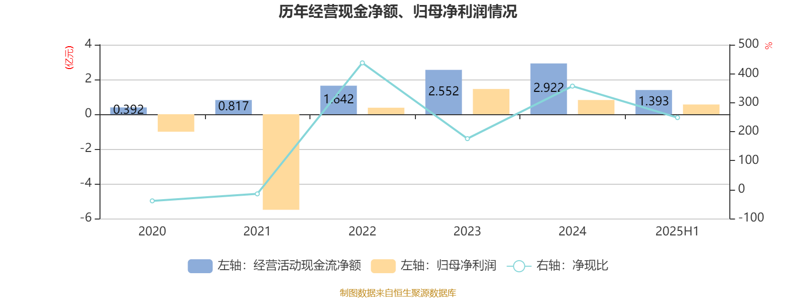 健康元（600380）2025年三季报简析：净利润同比下降1.83%