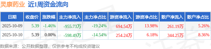 煤化工概念下跌1.46%,主力资金净流出67股
