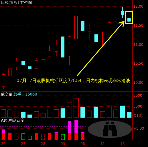 甘咨询(000779)2025年三季报简析:增收不增利,公司应收账款体量较大