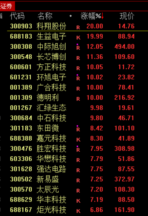 午评:沪指涨1.04% CPO、存储芯片概念涨幅居前