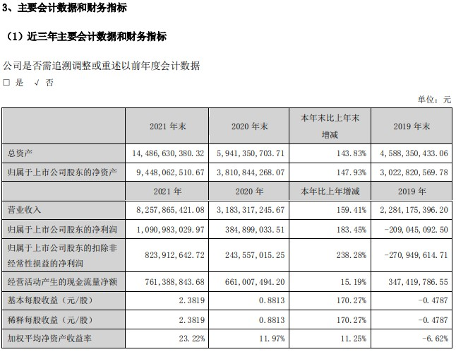 当升科技:第三季度公司国际客户销量同比大幅提升