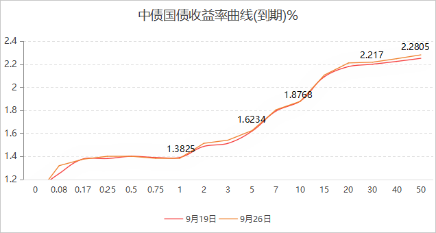 央行恢复国债买卖,利好情绪释放完毕,10年国债收益率今早上行1BP