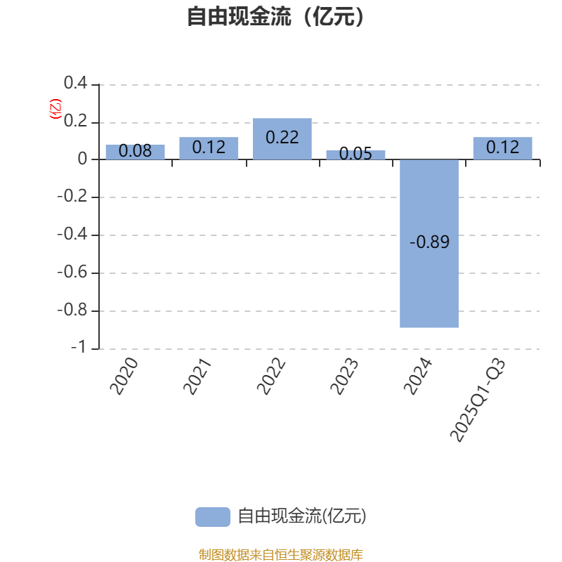 航天晨光：2025年前三季度净利润约-1.13亿元