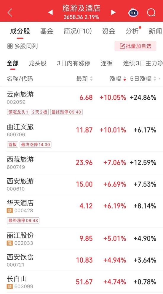 276只北交所股票今日上涨，4只涨停