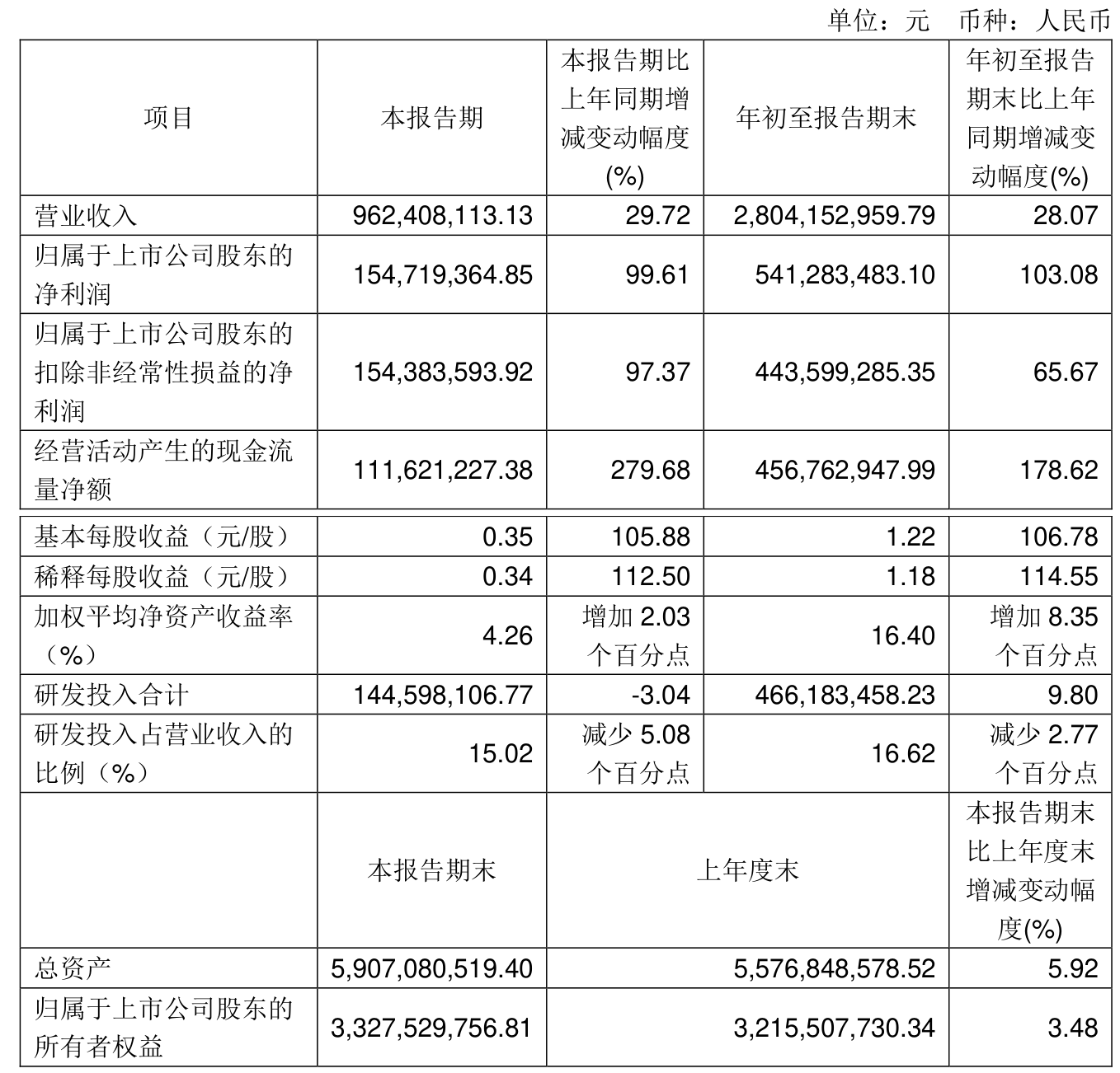 晓程科技：前三季度净利润7680.04万元 同比增长88.94%