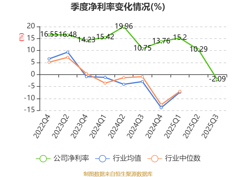 青云科技:2025年前三季度净利润约-4999万元
