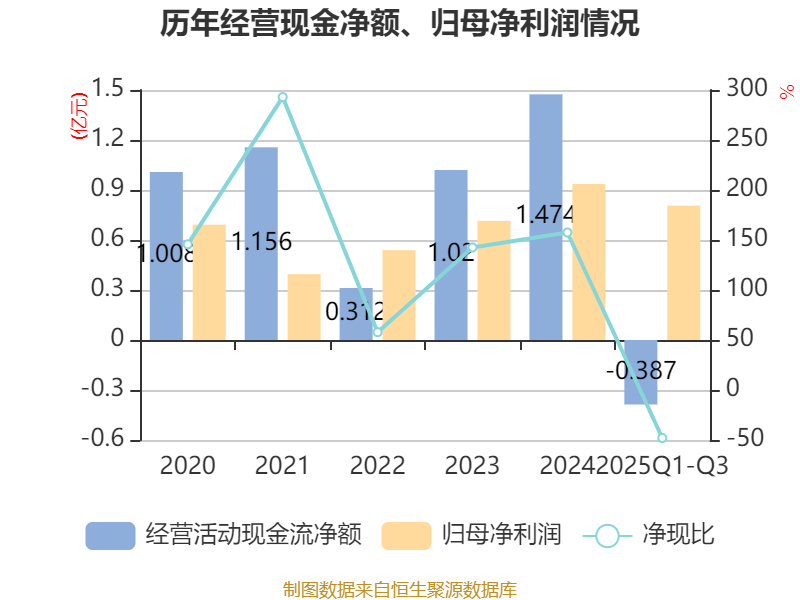 青云科技:2025年前三季度净利润约-4999万元