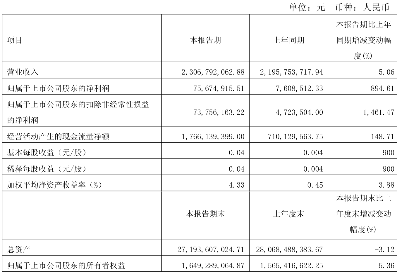 申华控股：前三季度净利润亏损8905.41万元