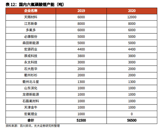 天赐材料:公司电解液产品报价与六氟磷酸锂挂钩