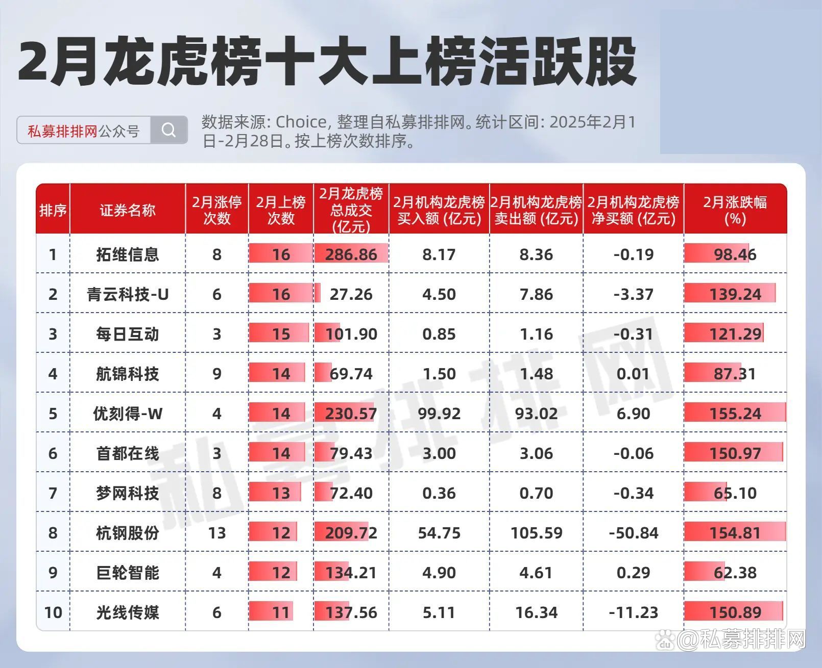 10月31日龙虎榜解析:三六零单日净买入额最多,涉及机构专用席位的个股有26只