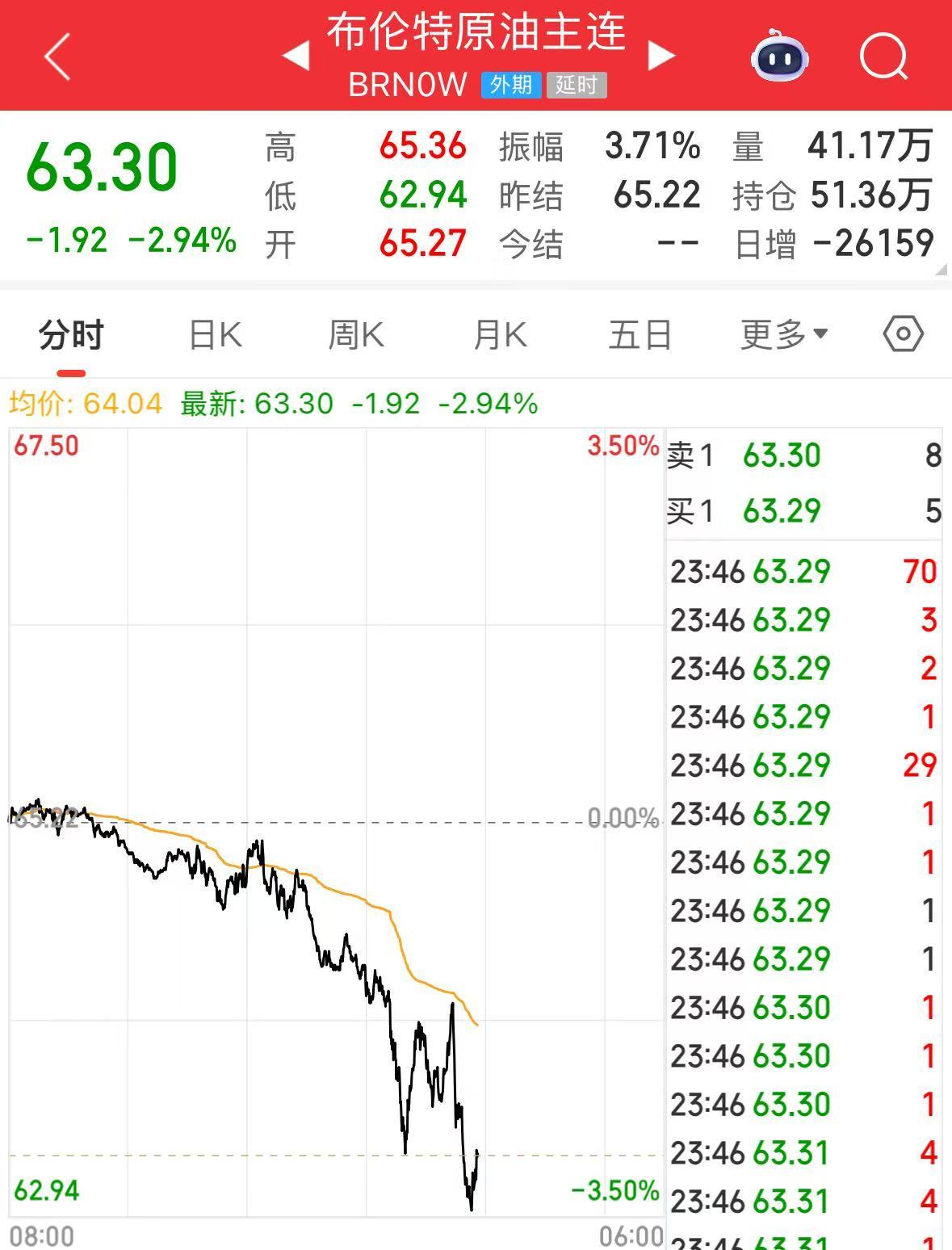 美股飘红,亚马逊、西部数据大涨