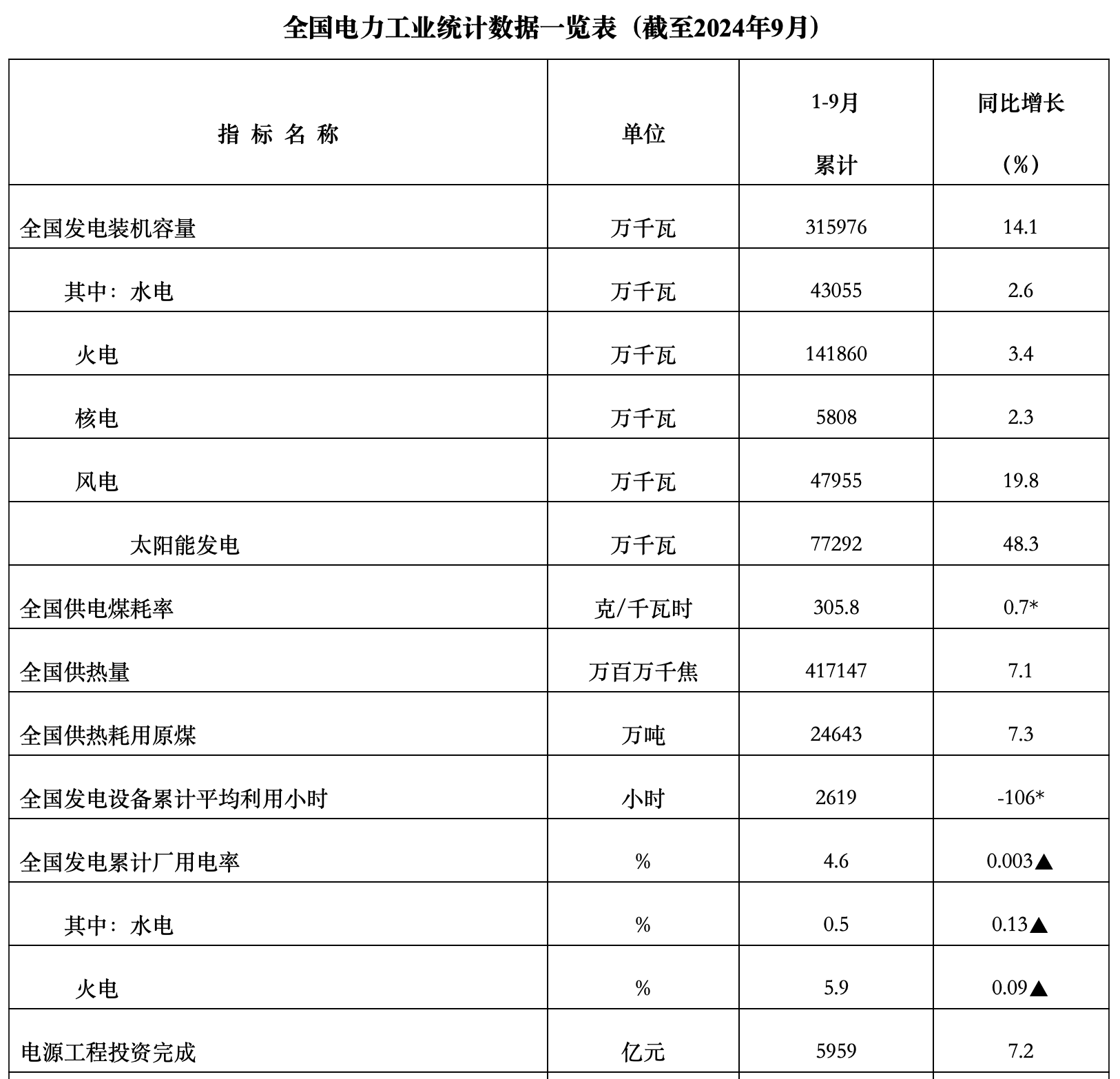 前三季度中国可再生能源新增装机同比增长47.7%