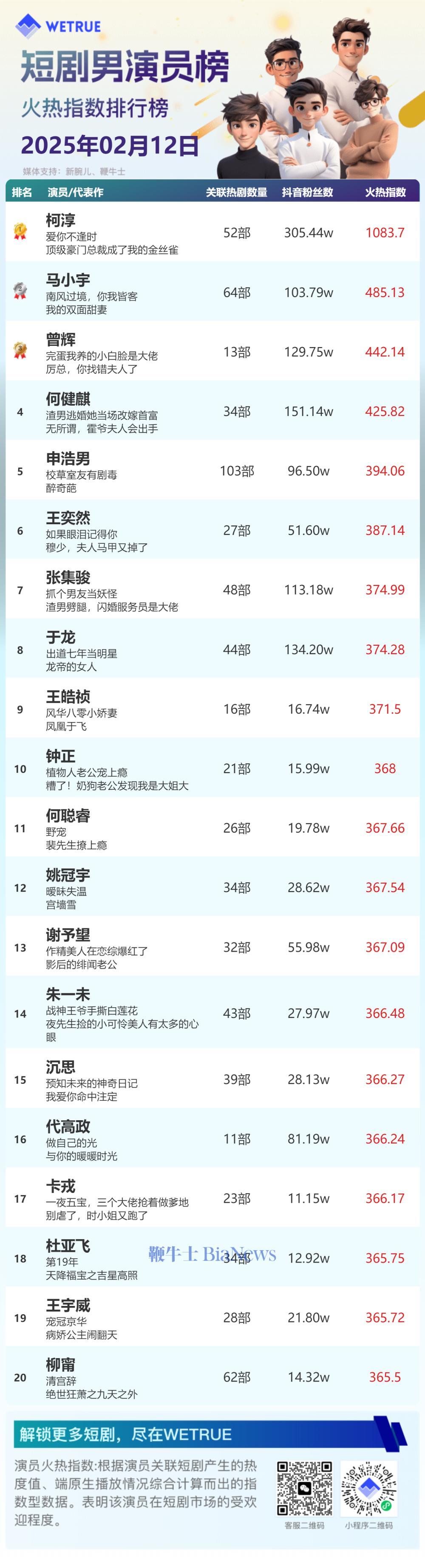今年前9个月浙江横店微短剧剧组接待量同比增长285.8%