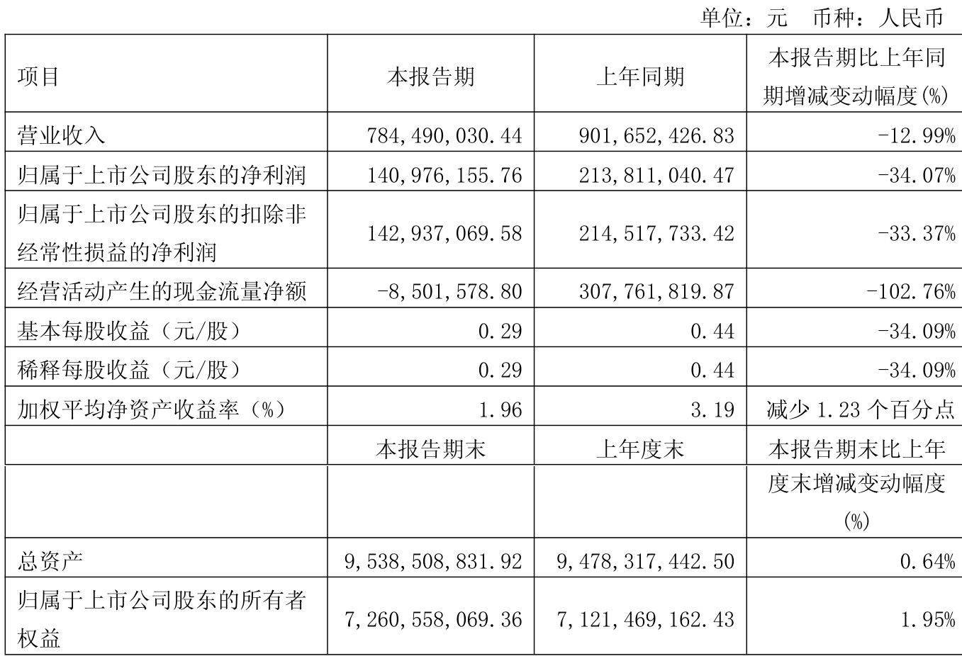 富岭股份（001356）2025年三季报简析：净利润同比下降52.64%，三费占比上升明显