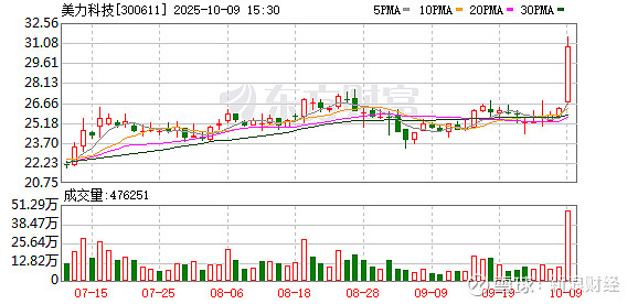 亚通精工换手率35.13%,上榜营业部合计净买入2575.30万元