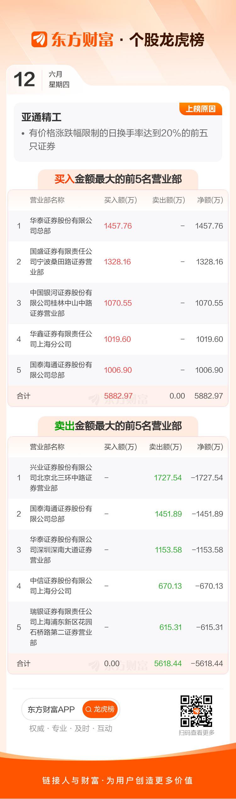 亚通精工换手率35.13%,上榜营业部合计净买入2575.30万元