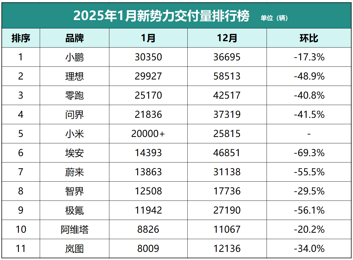 炸裂!小鹏汽车、小米汽车、零跑......10月交付量最新出炉!