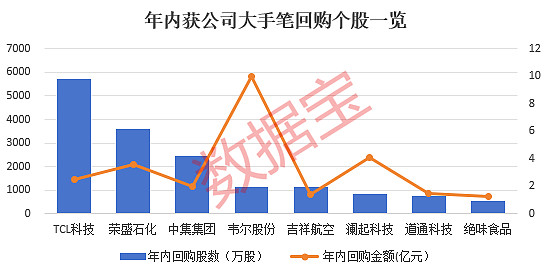 中集集团(02039.HK)11月4日回购606.05万港元,已连续3日回购