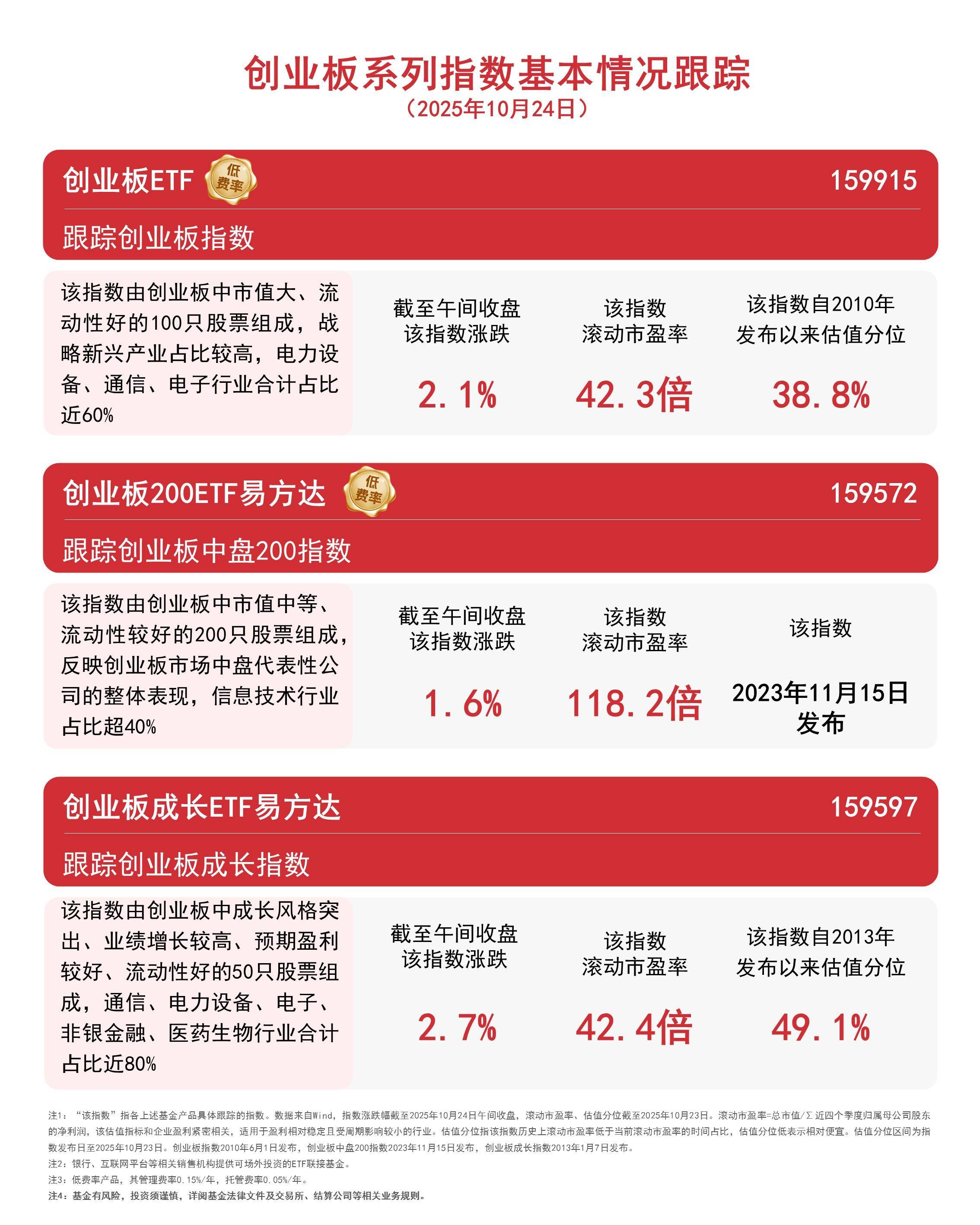 开评:三大指数集体低开 半导体板块走强