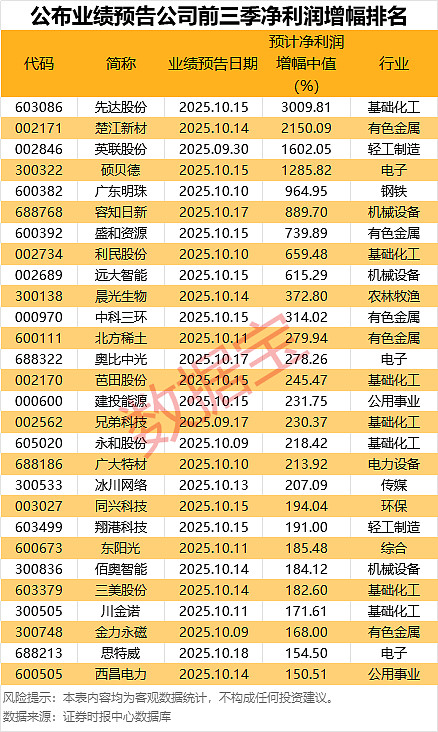今日68只个股涨停 主要集中在机械设备、化工等行业