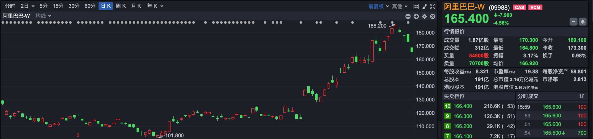 恒生指数收盘跌0.07% 恒生科技指数跌0.56%