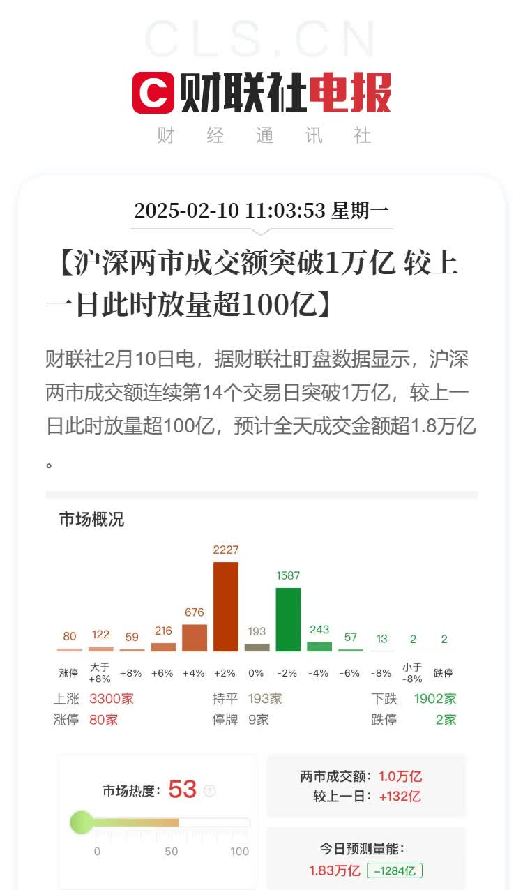 沪指收复4000点!这一板块多重利好消息叠加,多股封板!