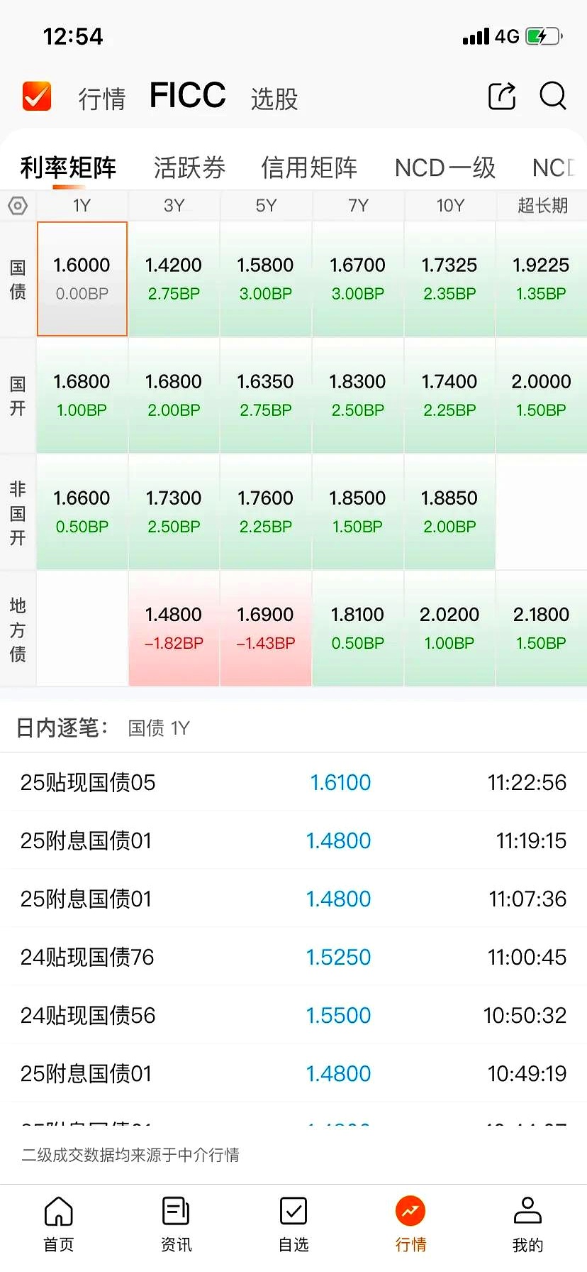 国债期货开盘表现分化，30年期主力合约跌0.02%