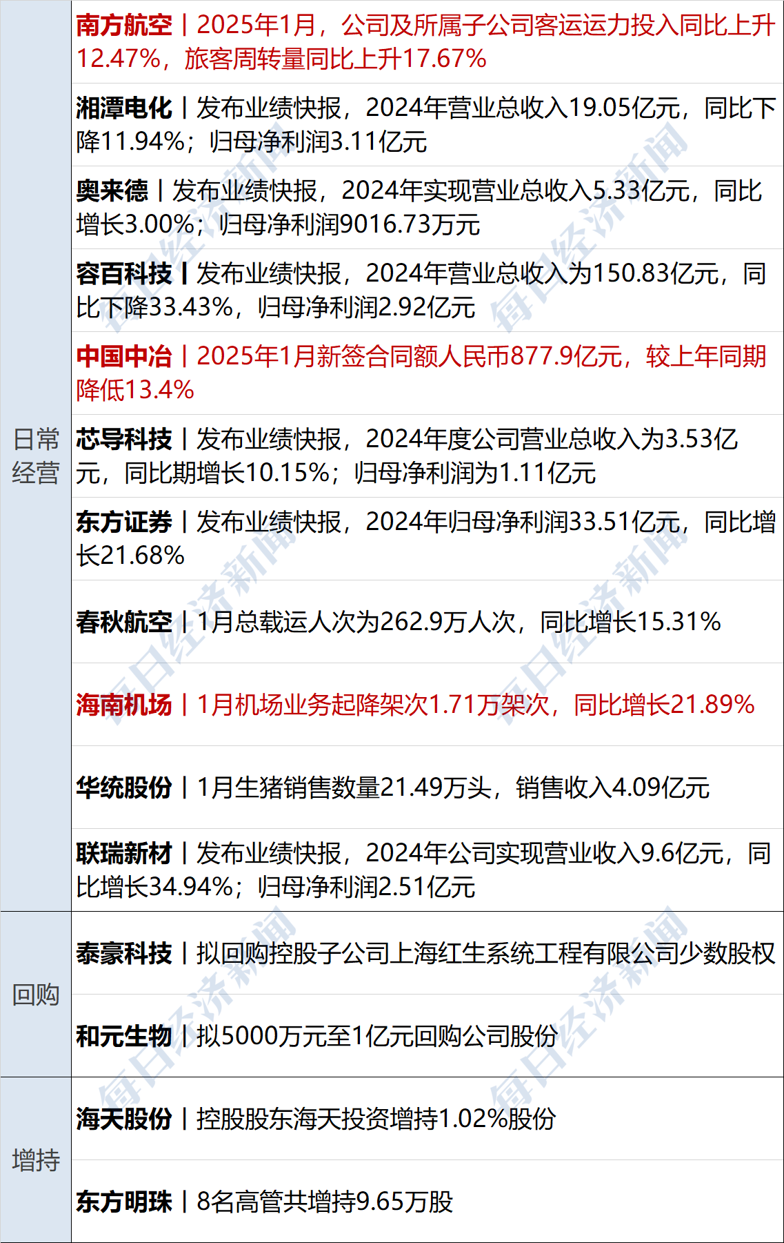 债市“科技板”落地半年 发行规模达1.38万亿元