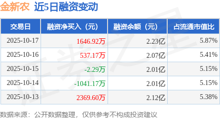 金新农:10月生猪销售收入为1.42亿元