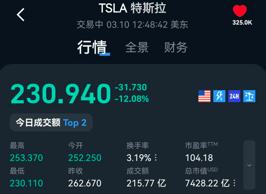 深夜,全线下跌!