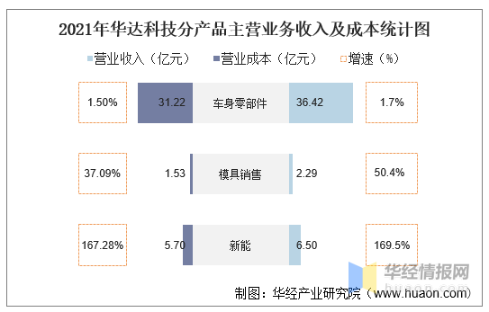 华达科技:近期获多家国内车企和新能源电池企业项目定点