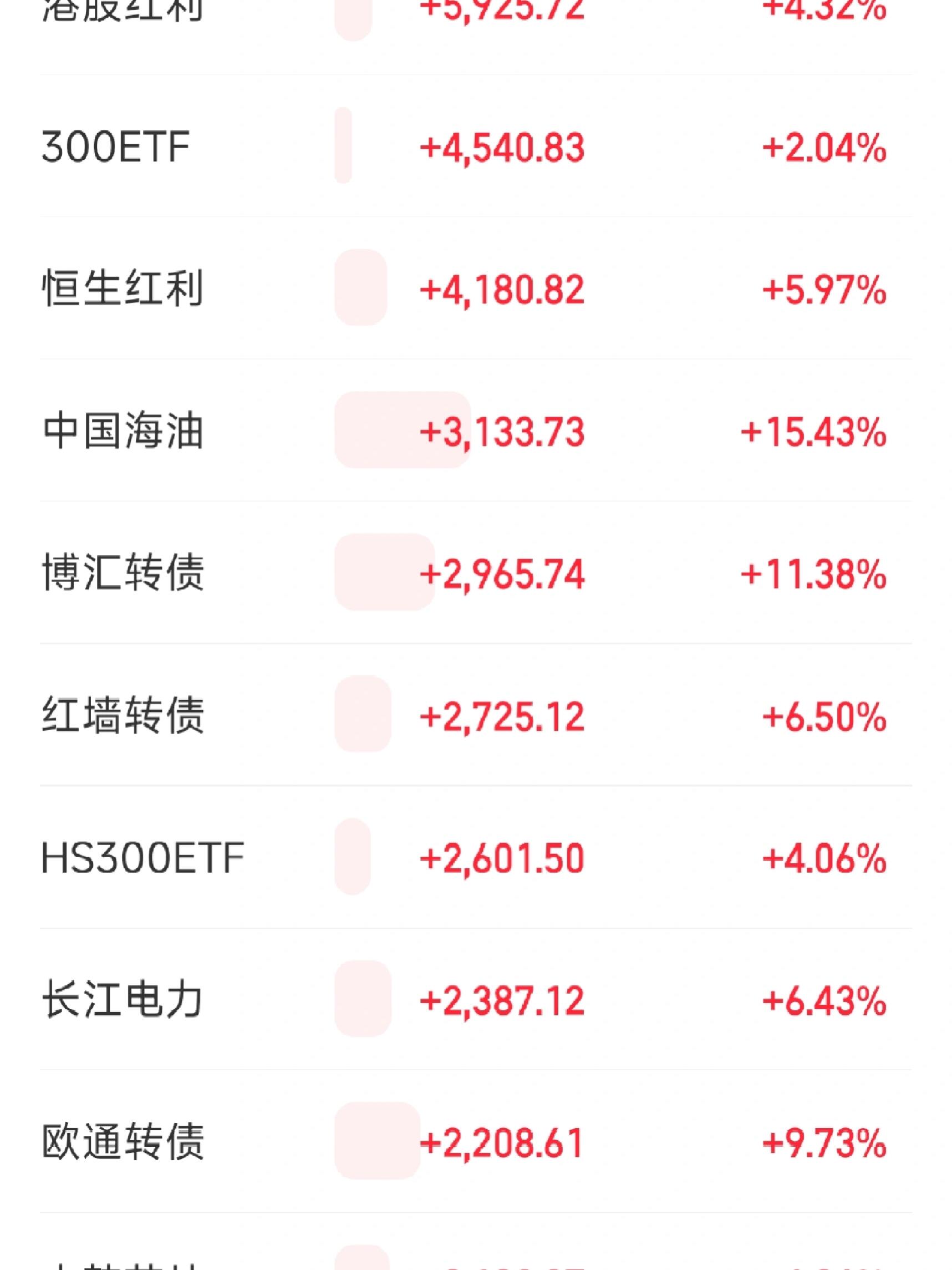 大盘全线上涨,A500ETF易方达(159361)、沪深300ETF易方达(510310)等助力布局A股核心资产