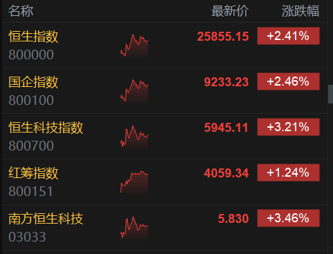 港股午评:恒生指数跌0.58%, 赣锋锂业涨超11%