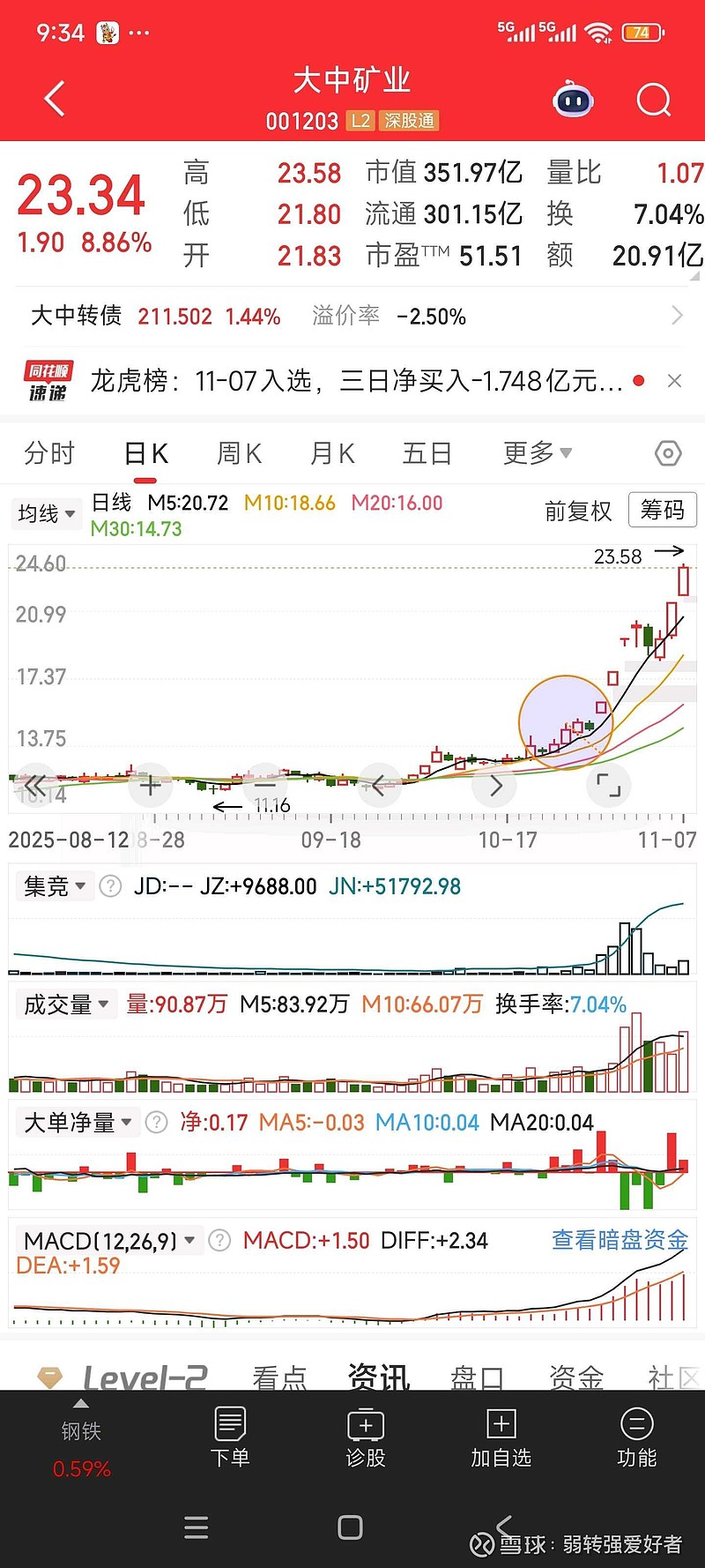 大中矿业涨9.99%,股价创历史新高