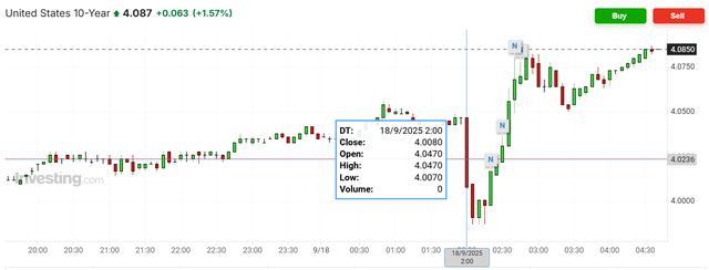 美债收益率集体上涨,10年期美债收益率涨2.71个基点