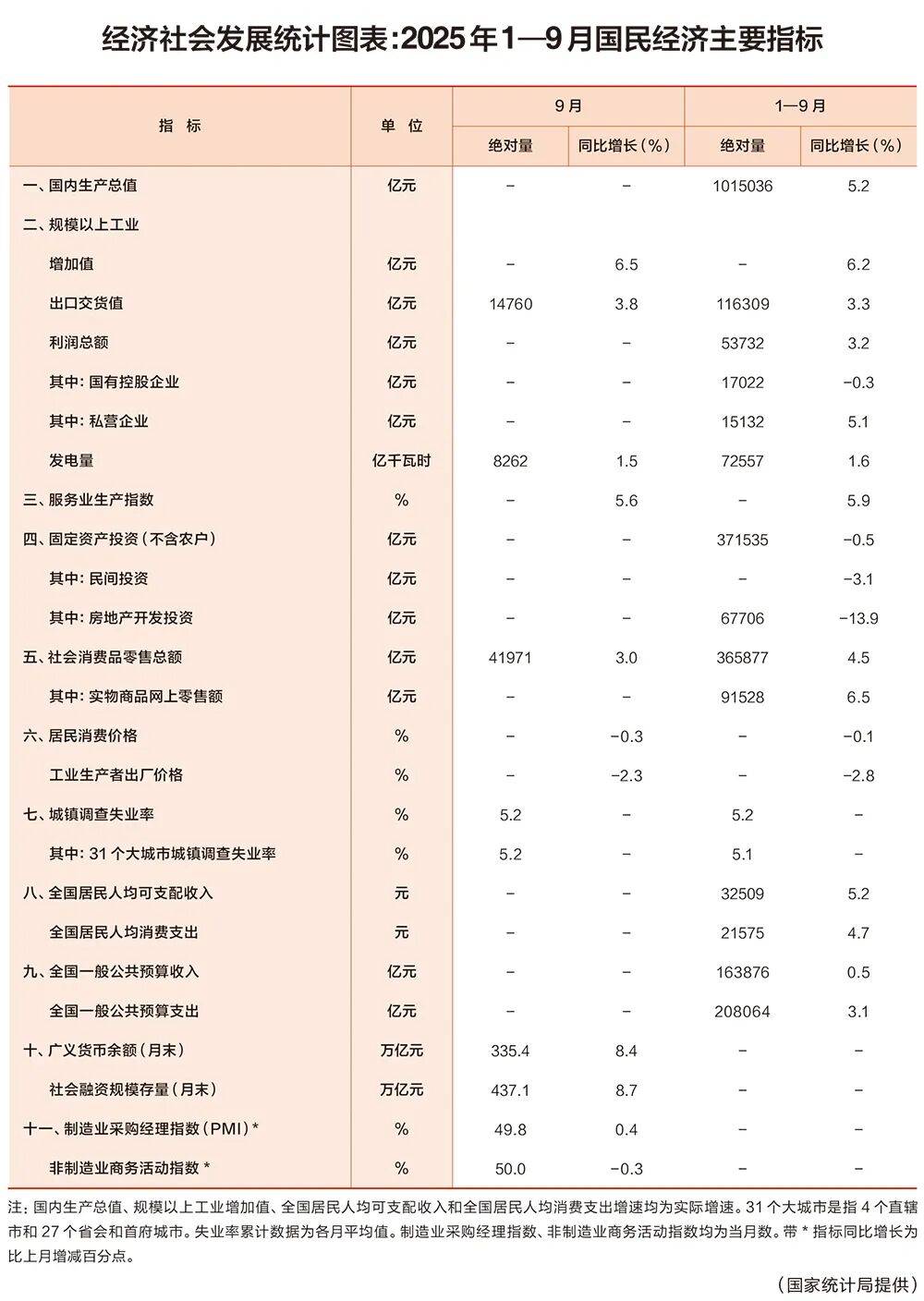 国家统计局:10月份国民经济延续了稳中有进发展态势