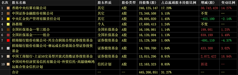 高瓴、景林、高毅最新动向!段永平、李录持仓也曝光