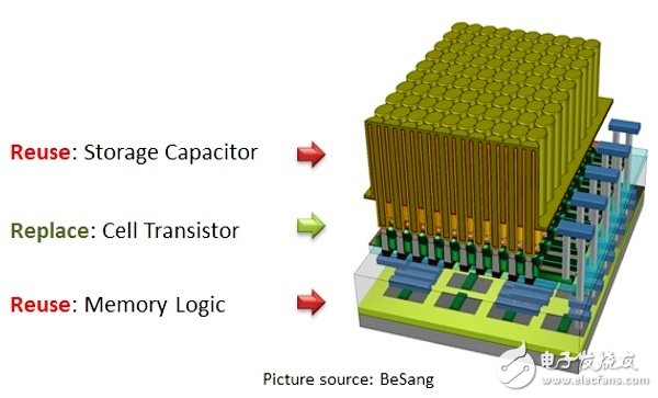 DRAM存储器行业现状洞察与未来趋势分析_保险有温度,人保有温度