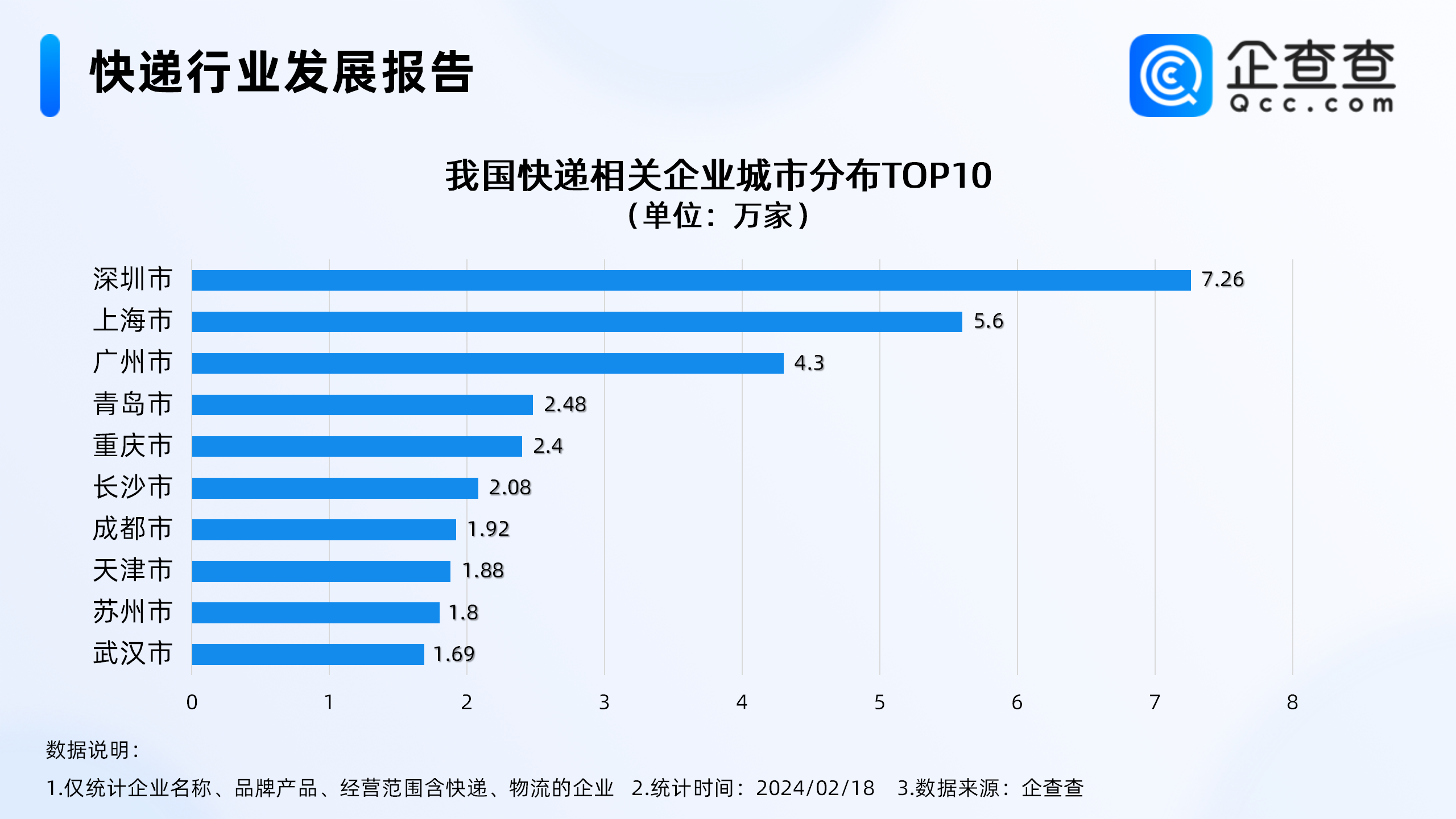 前十个月我国快递业务量1626.8亿件 同比增长16.1%